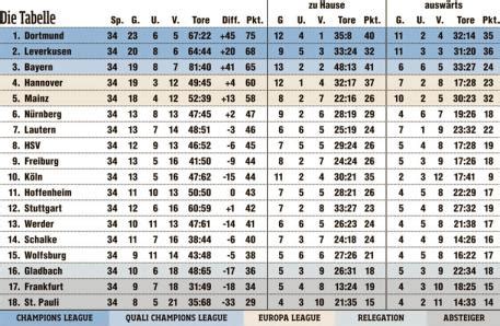 Bundesliga tabelle 2010
